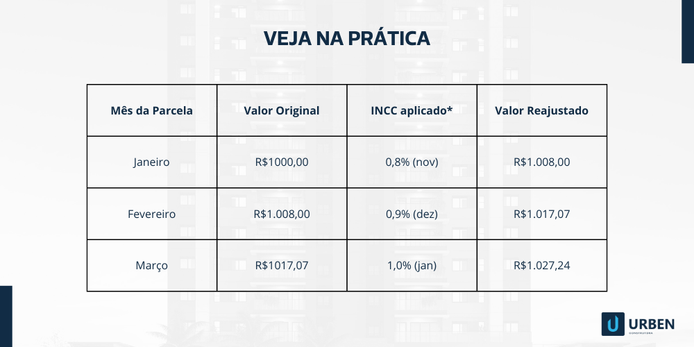Desmistificando o INCC: É um juro ou uma correção?