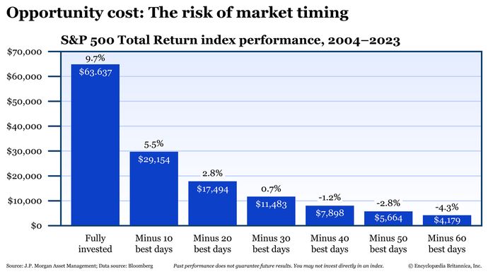 Os Riscos Ocultos do Market Timing que Todo Investidor Deve Conhecer