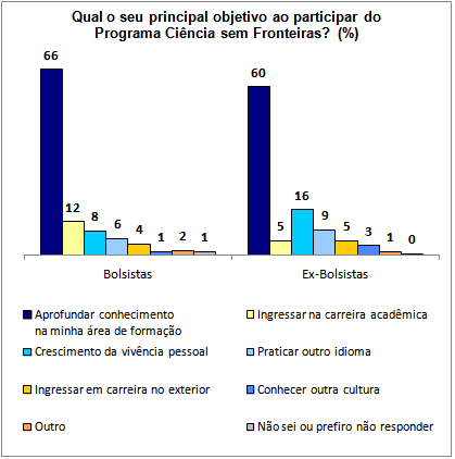 O impacto do Ciência sem Fronteiras na ciência brasileira