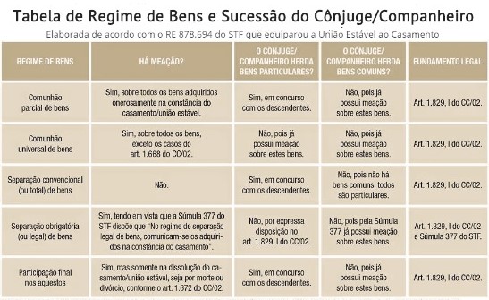 Herança e Divórcio: Como a Comunhão Universal de Bens afeta a partilha