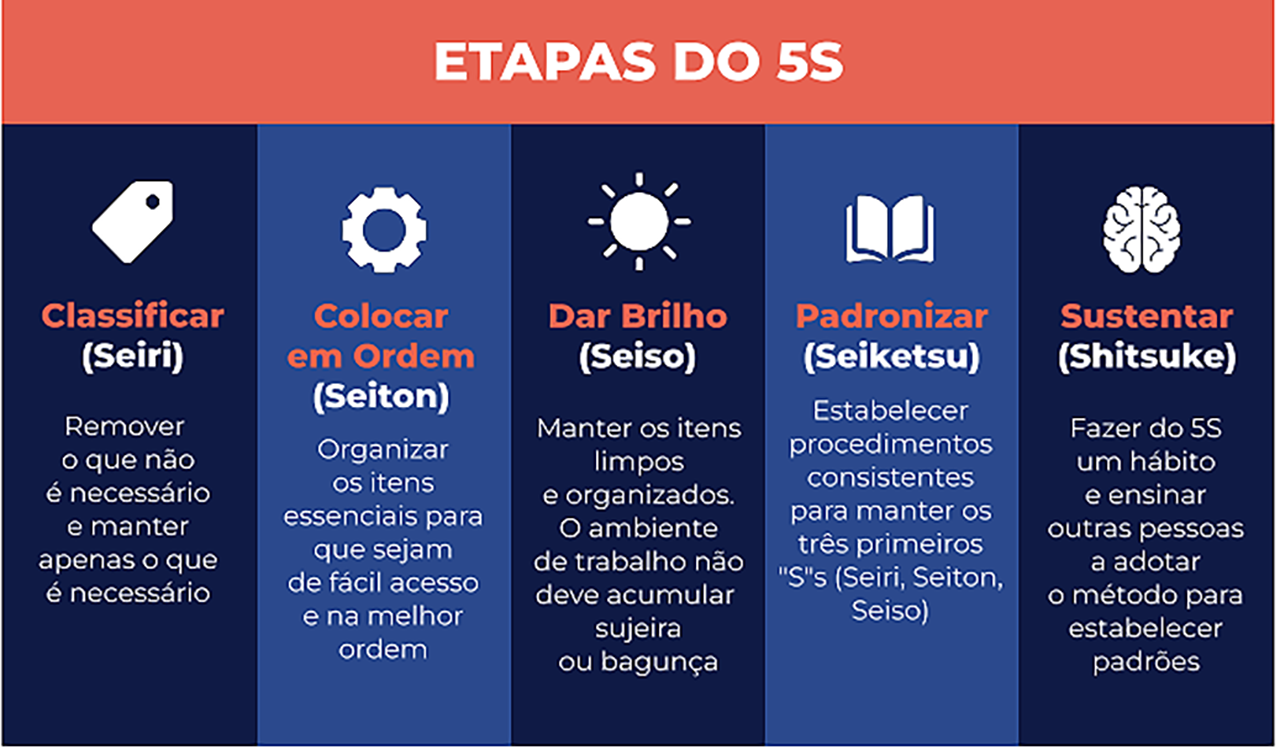 5s o que é