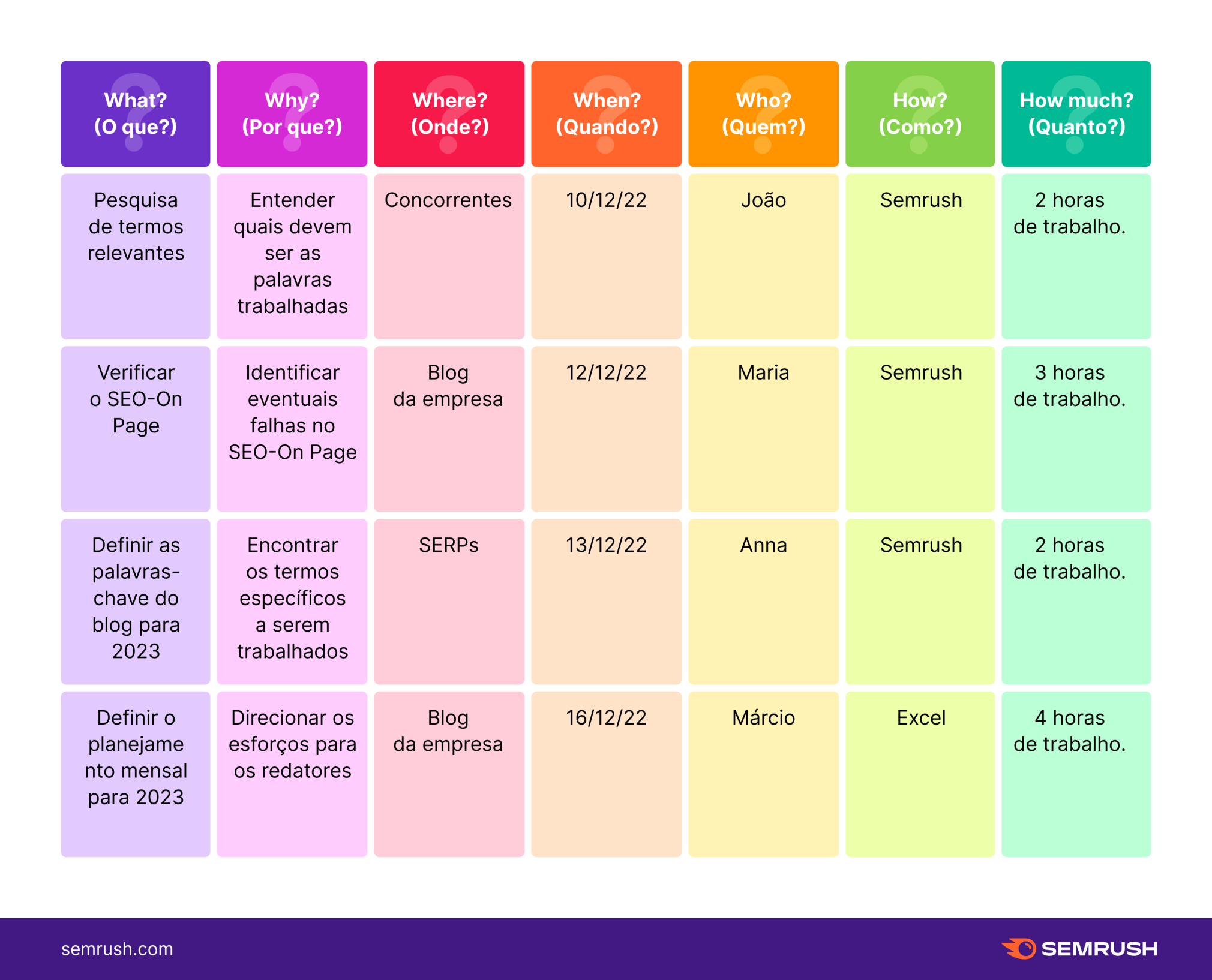 erros comuns ao aplicar a ferramenta 5w2h