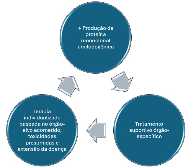 amiloidose hereditária vs sistêmica