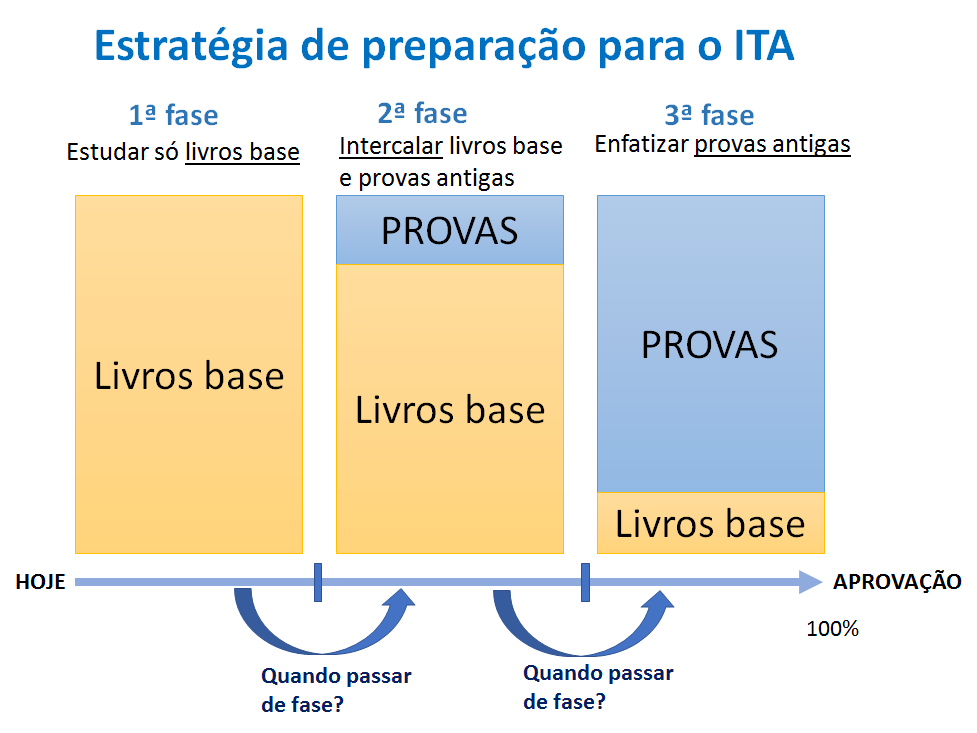 como se preparar para o ita