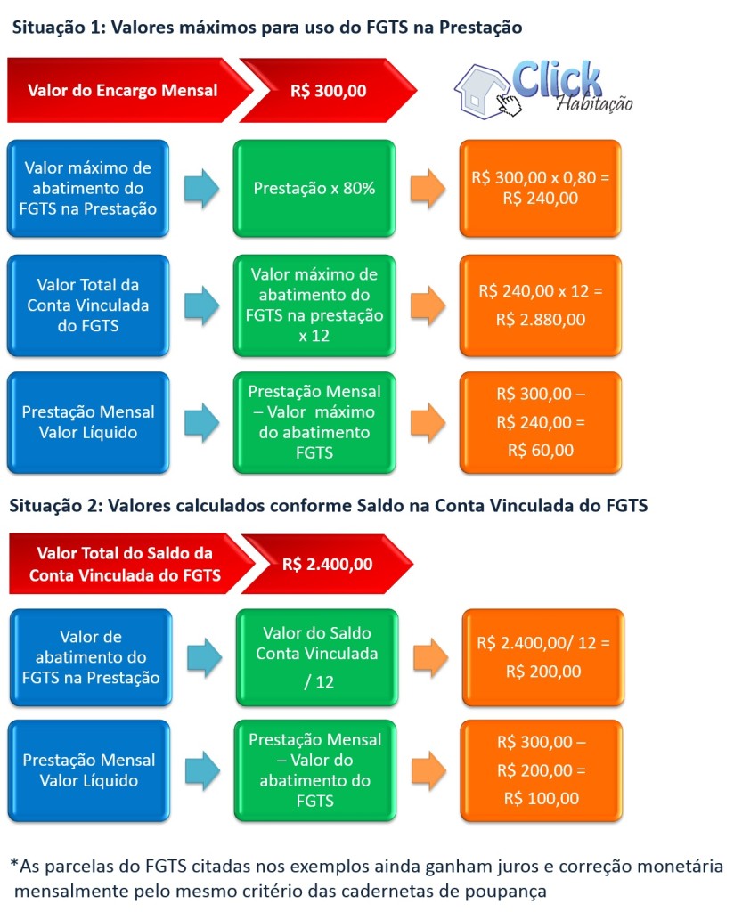como usar o fgts para comprar imóvel