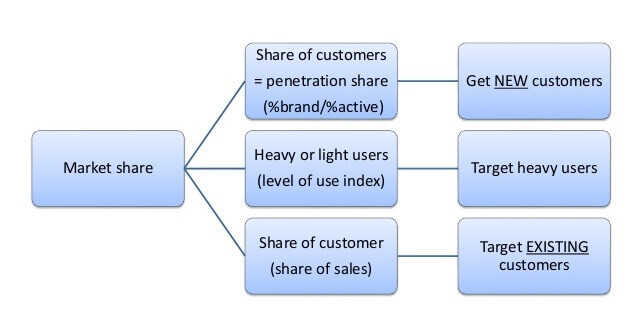 como calcular market share