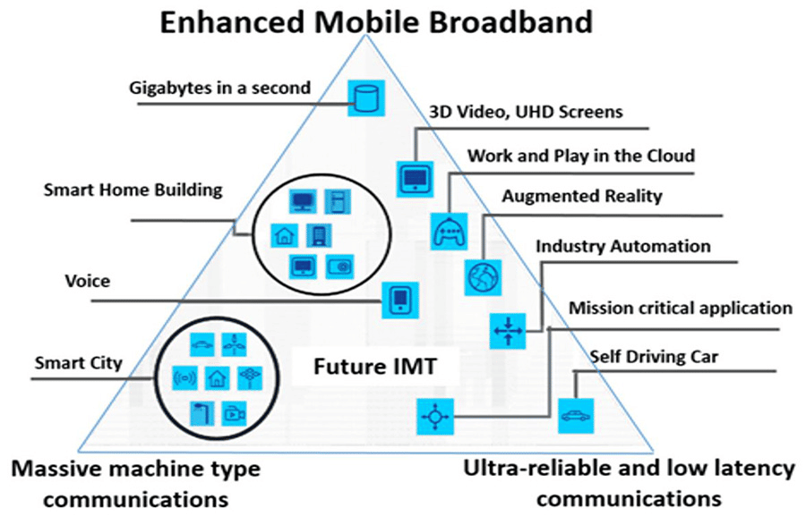 vantagens da tecnologia 5g para o dia a dia
