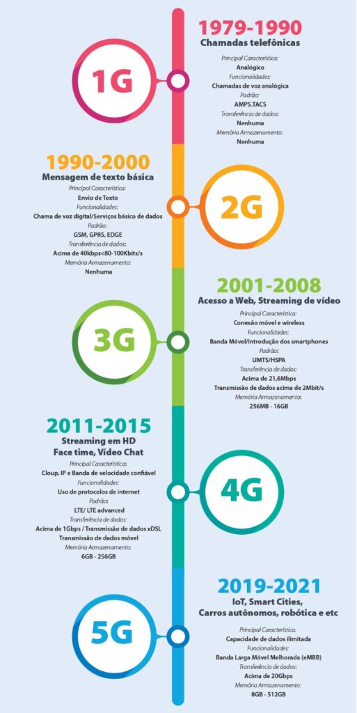erros comuns ao configurar rede 5g
