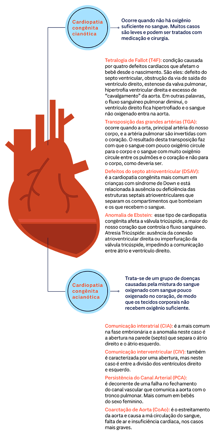 tipos de cardiopatia e seus sintomas