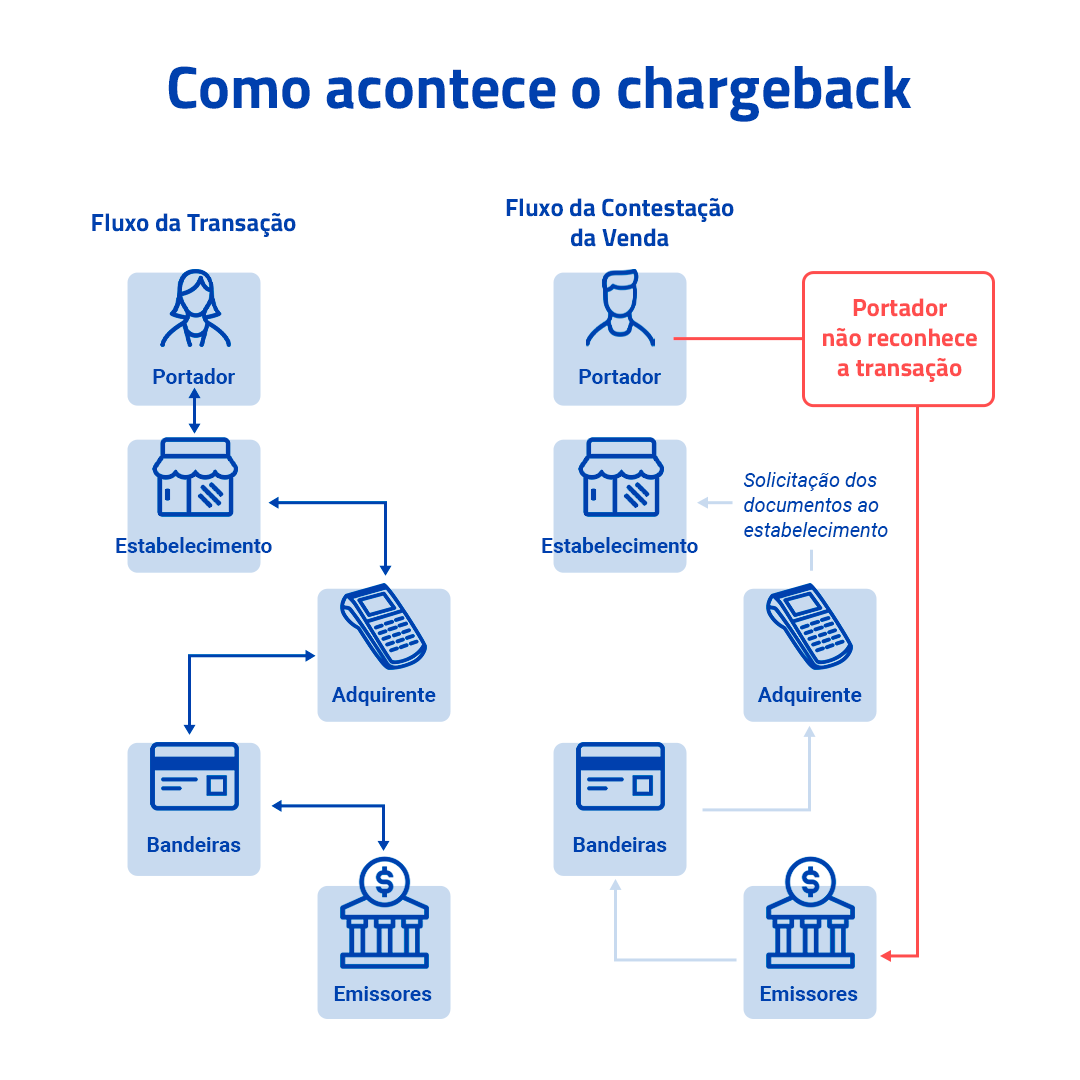 erros comuns que causam chargeback