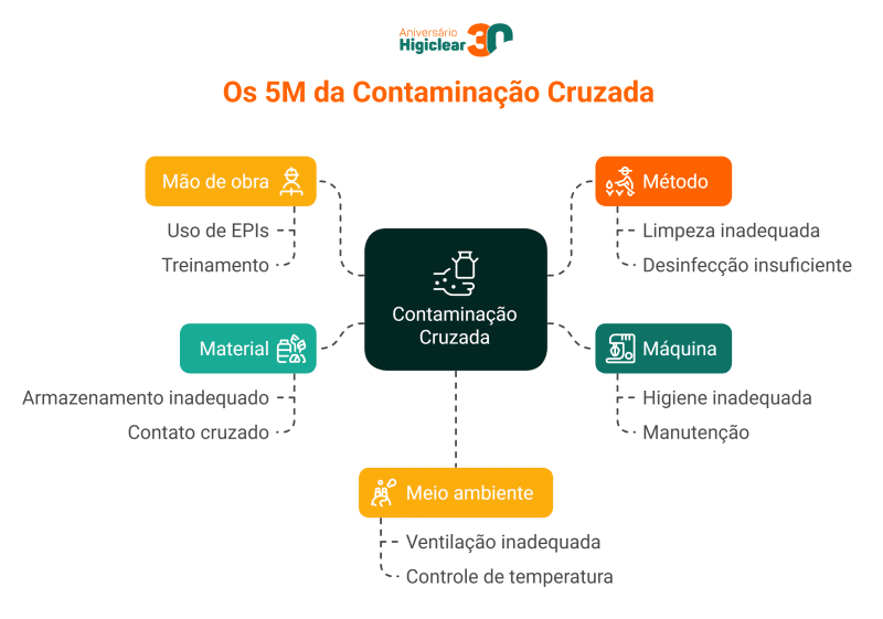 o que é contaminação cruzada