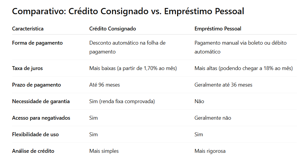 erros comuns ao contratar credito consignado