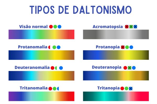 tipos de daltonismo