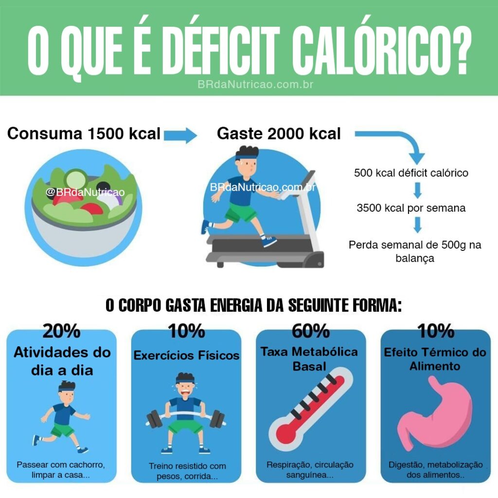o que é déficit calórico