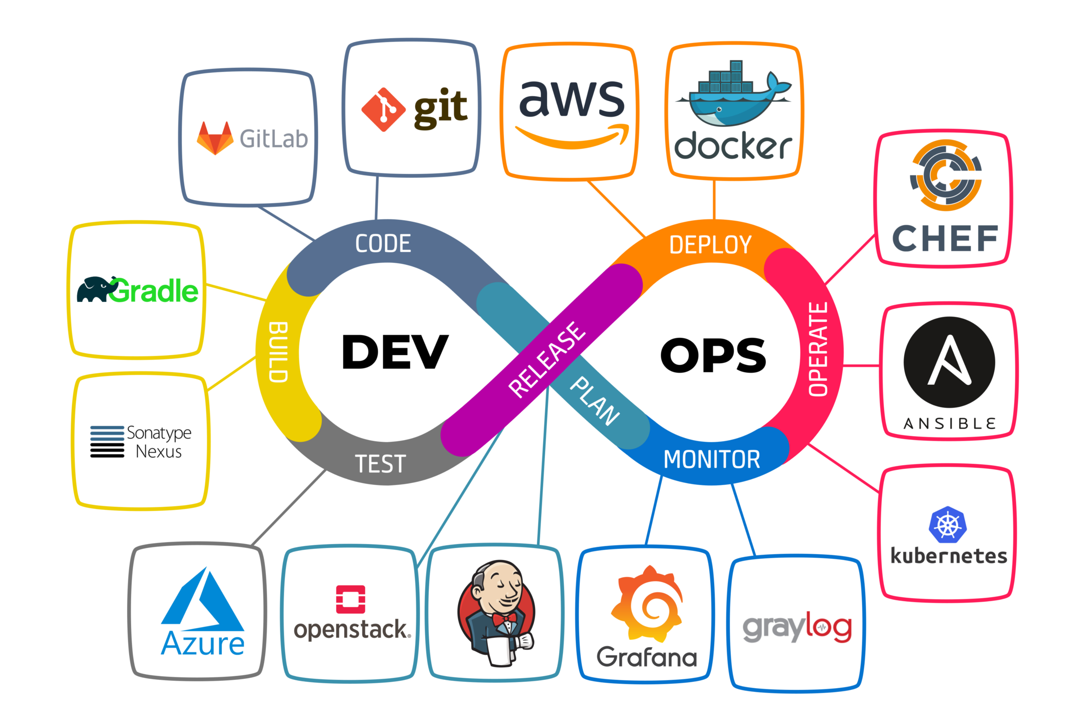 o que é devops