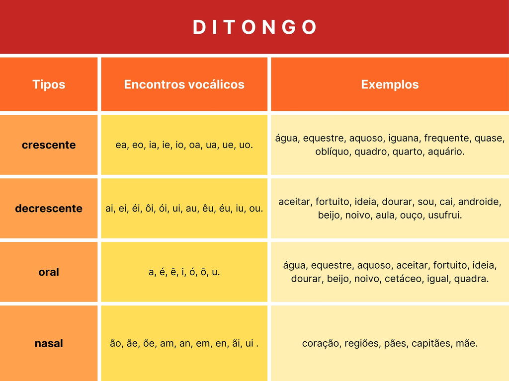 o que é ditongo