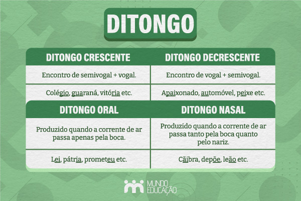 o que é ditongo e hiato