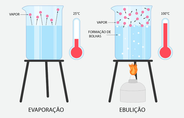 o que é ebulição