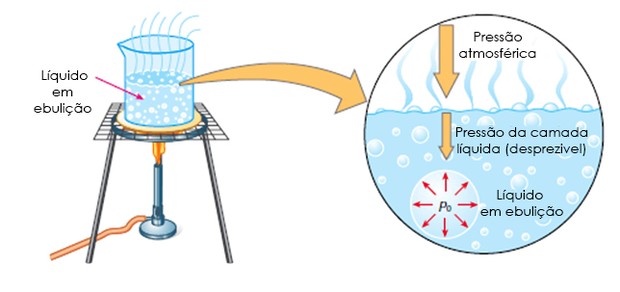 exemplos de ebulição em casa