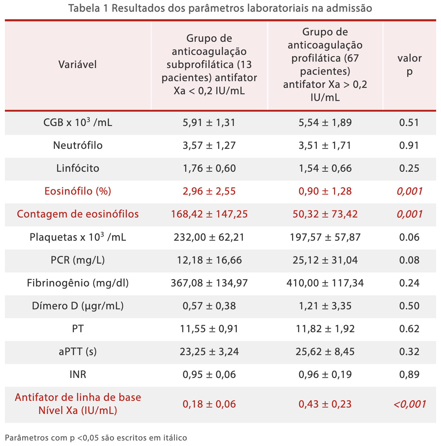 o que causa eosinófilos altos no exame de sangue