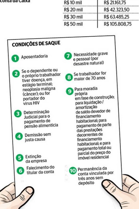 tipos de saque FGTS e quando posso usar