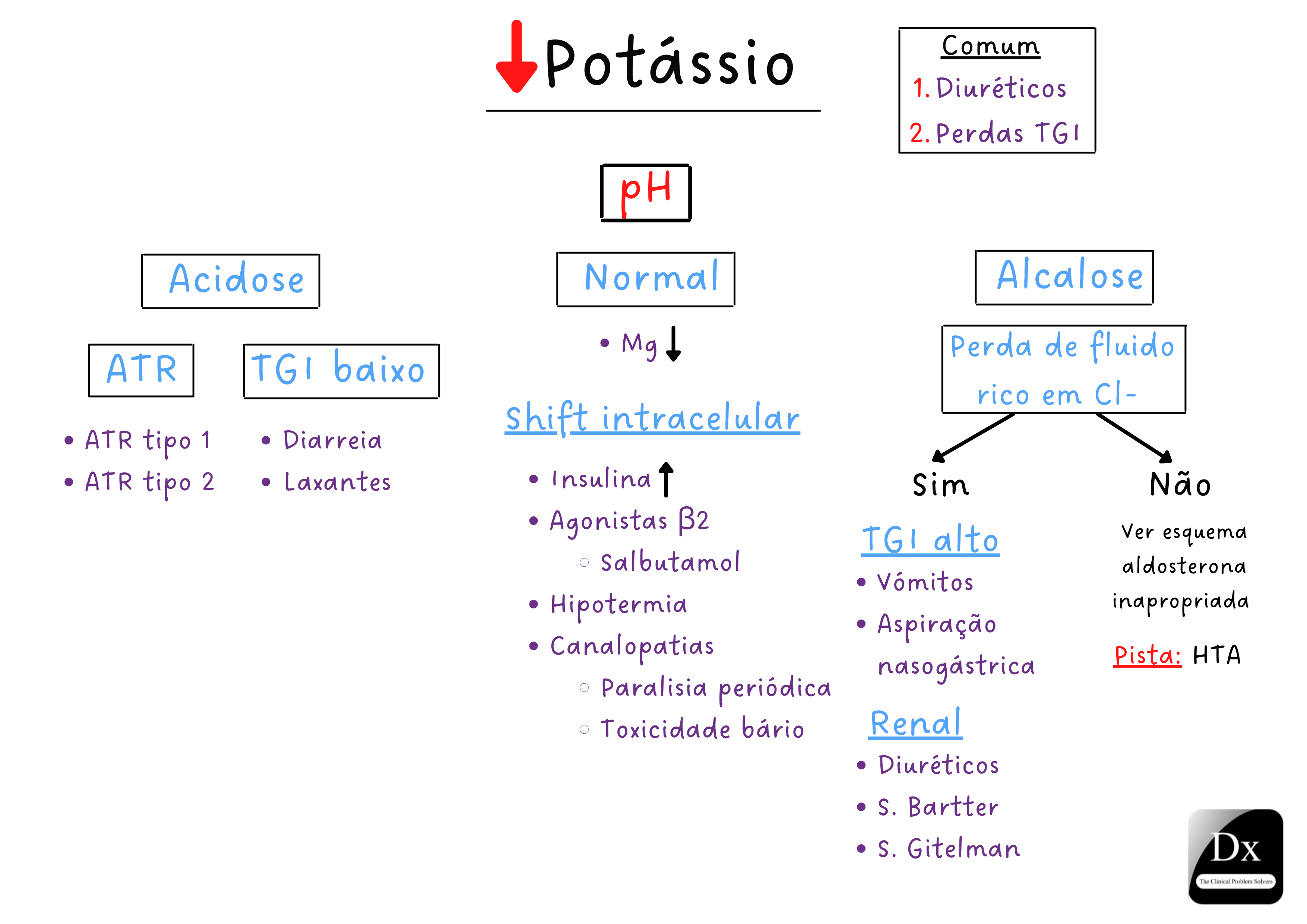 erros comuns no tratamento da hipocalemia