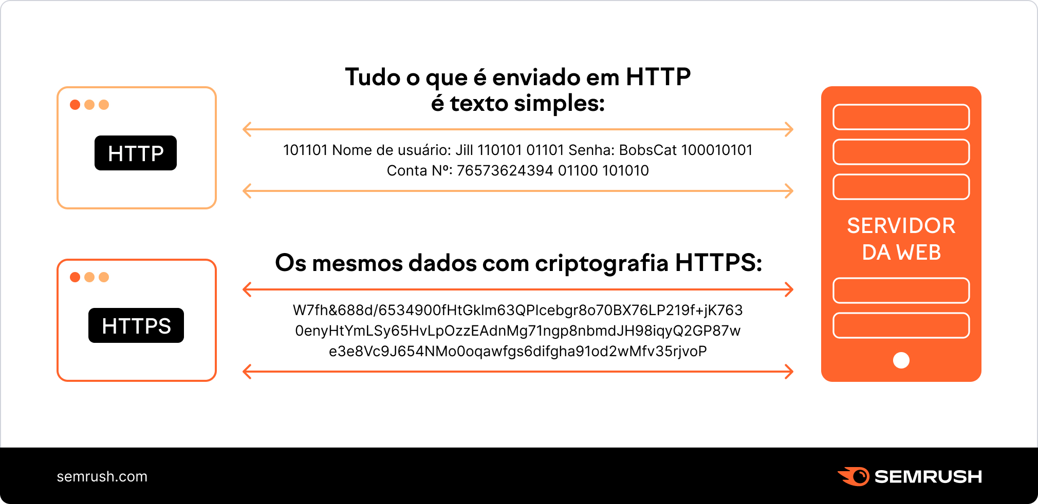 diferença http e https