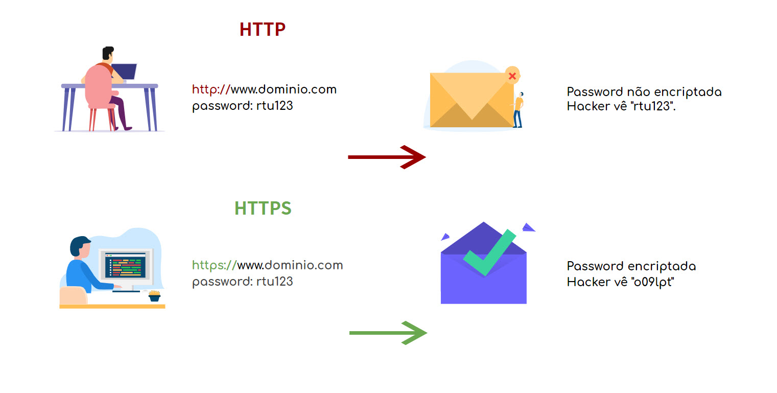como funciona o https