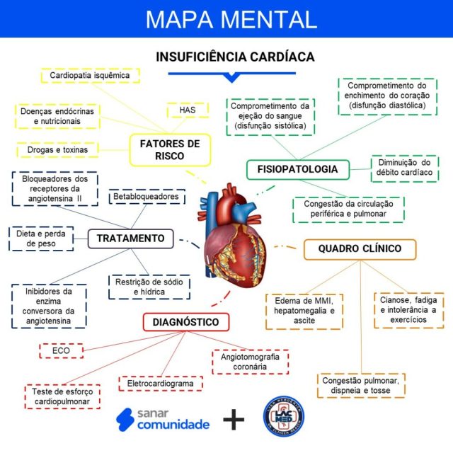 erros comuns no tratamento da insuficiência cardíaca