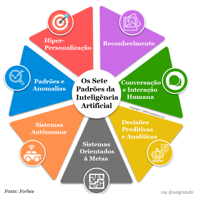 exemplos de inteligência artificial no dia a dia