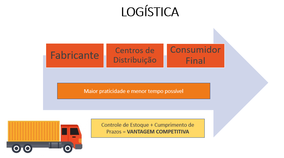 logística empresarial