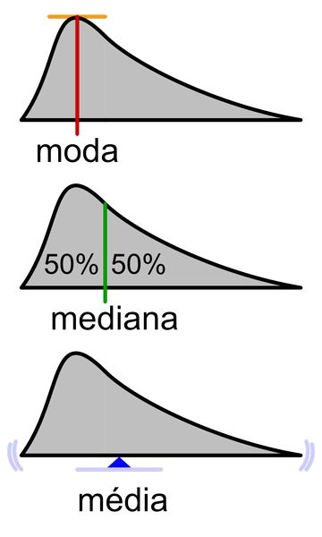 exemplo de moda unimodal