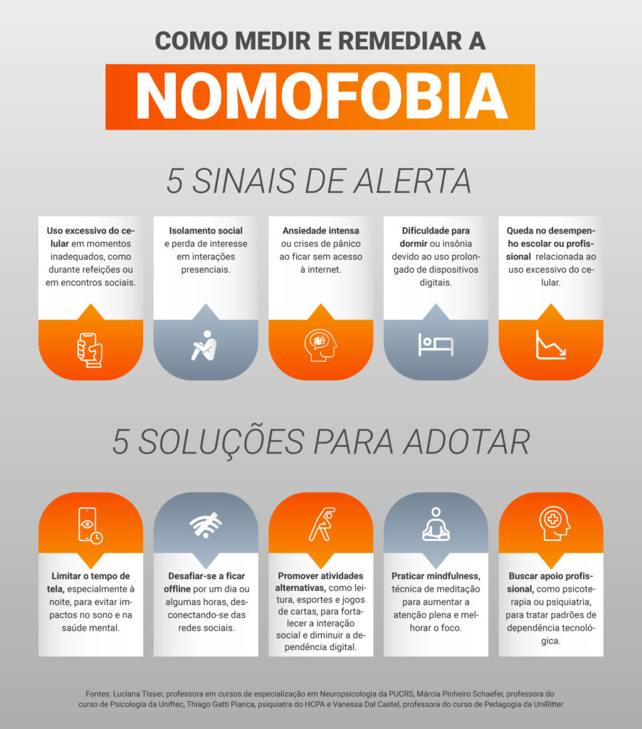 custo da nomofobia para a produtividade