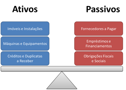 diferença entre ativo e passivo