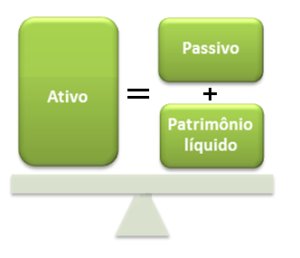 exemplos de ativos e passivos