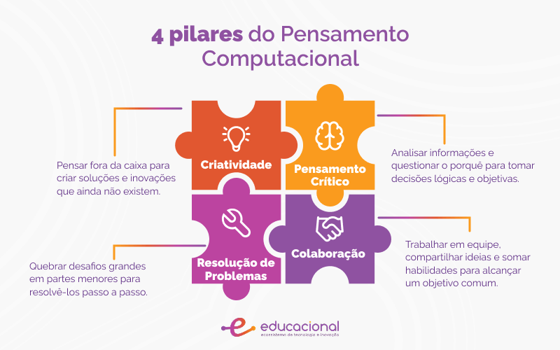 exemplos de pensamento computacional na vida real