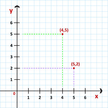 exemplos de uso do plano cartesiano