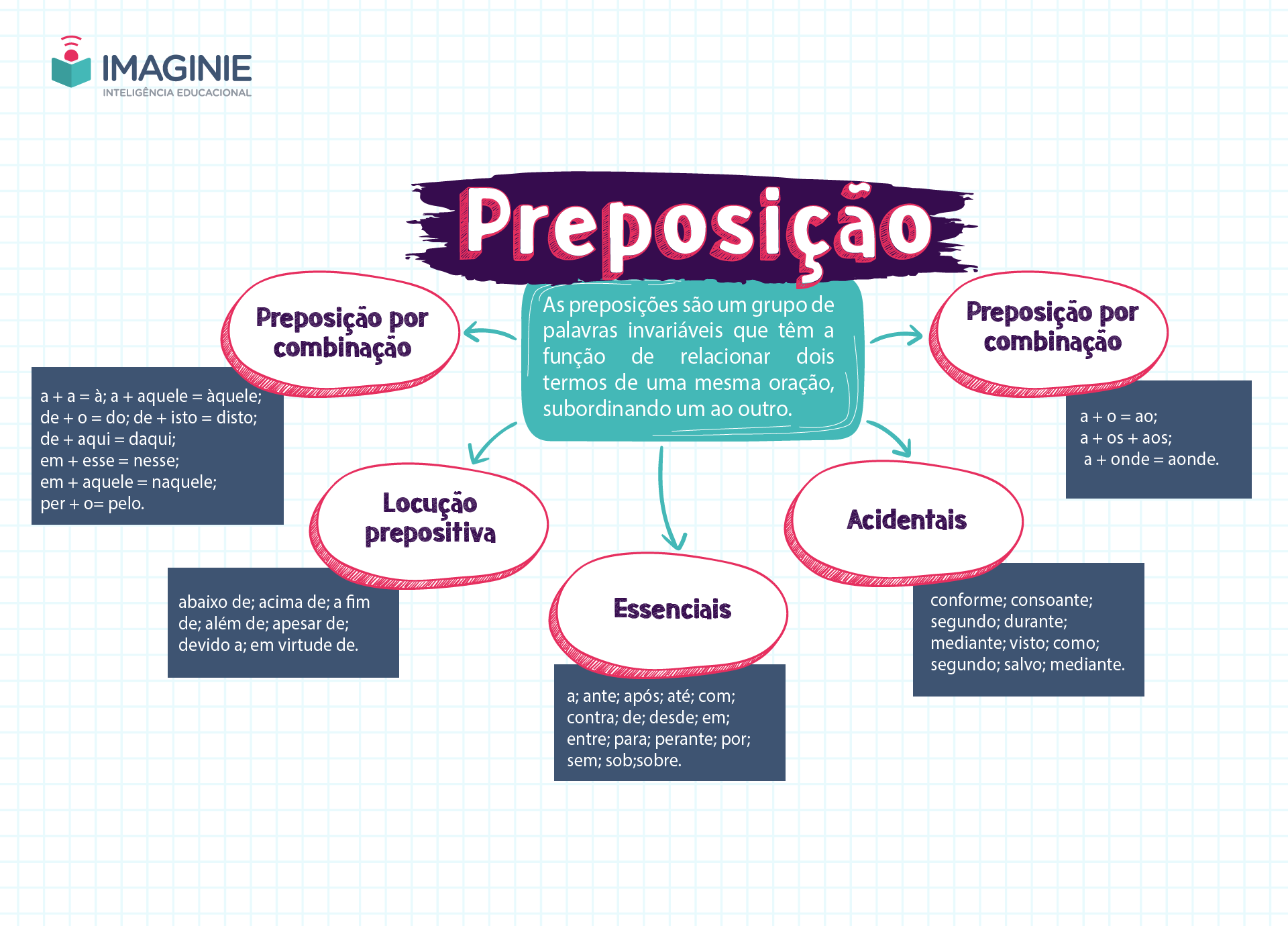 lista completa de preposições essenciais