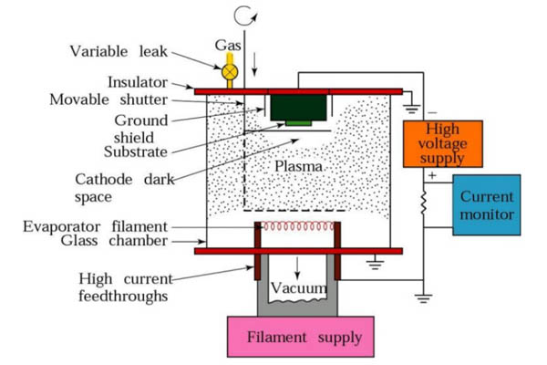 physical vapor deposition