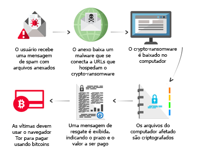 ransomware vs vírus de computador