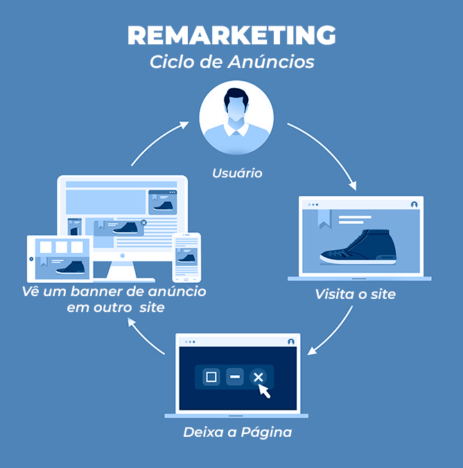 erros comuns em campanhas de remarketing