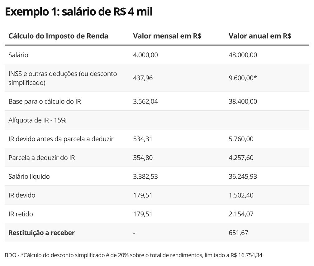 como saber se tenho direito a restituição do imposto de renda