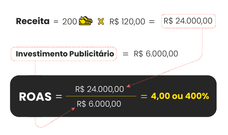 exemplos de roas alto em ecommerce
