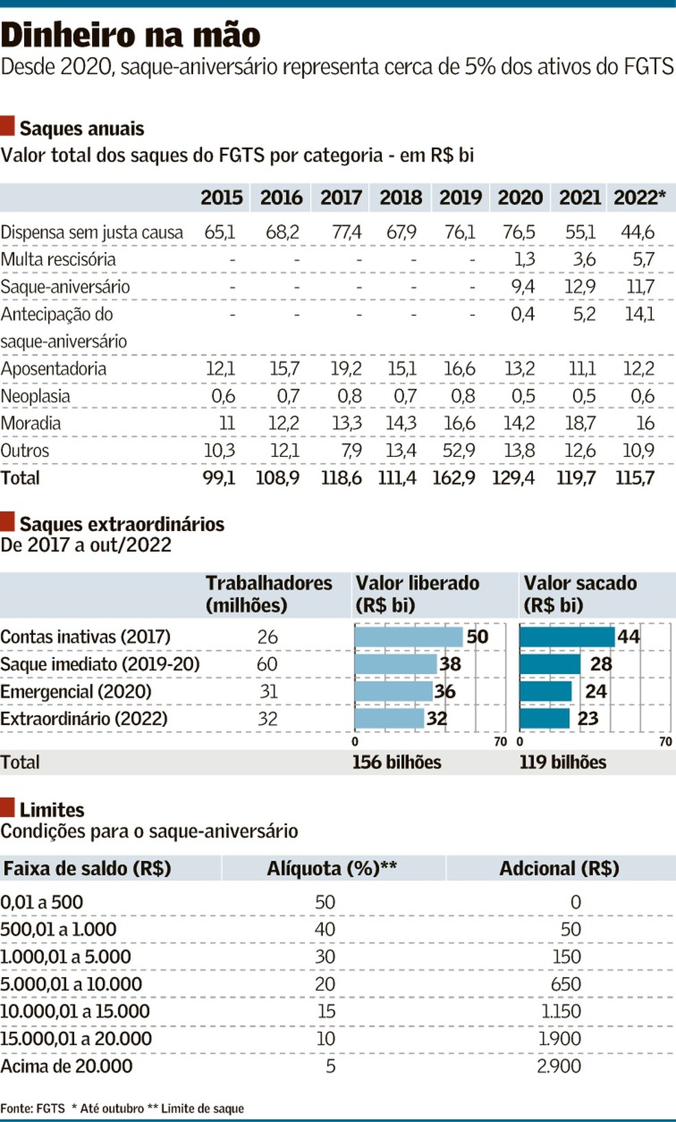 erros comuns ao escolher saque aniversário FGTS