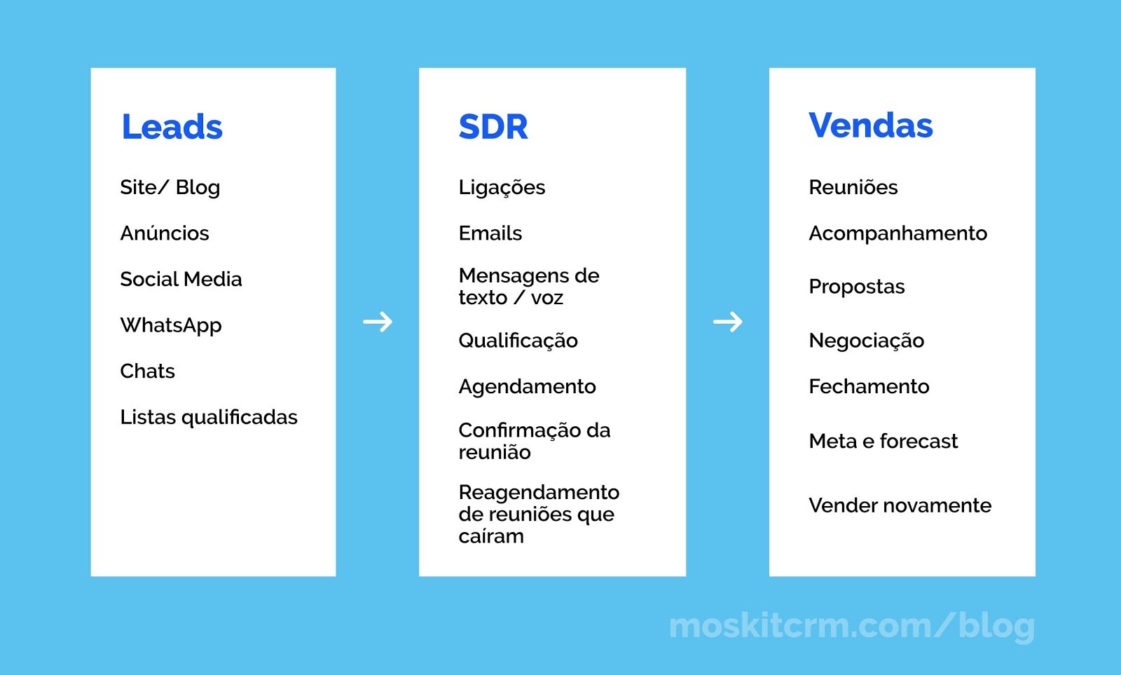 lista de tarefas de um sdr de sucesso