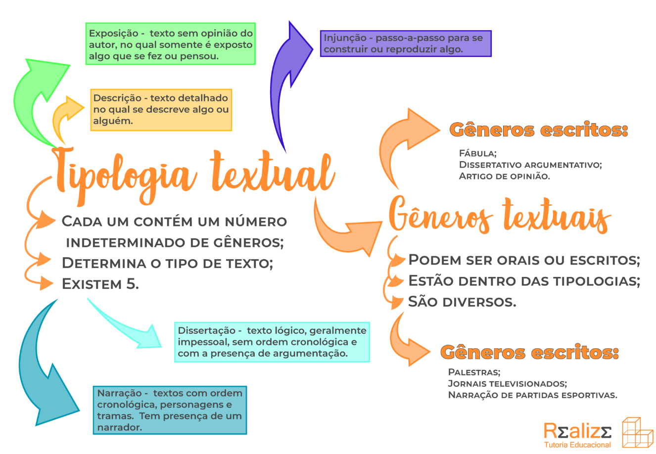 exemplos de tipologia textual narrativa