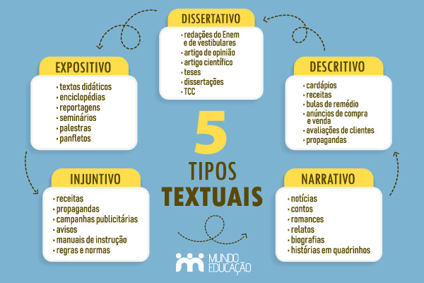 erros comuns ao identificar tipologia textual