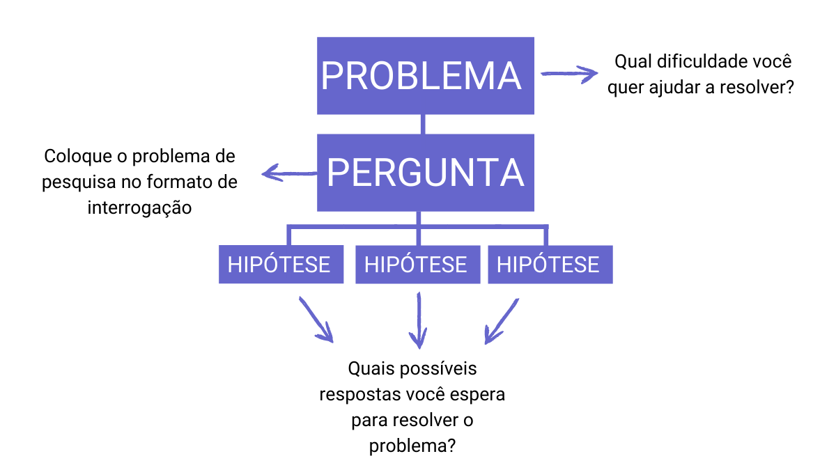 diferença entre tema e problema de pesquisa
