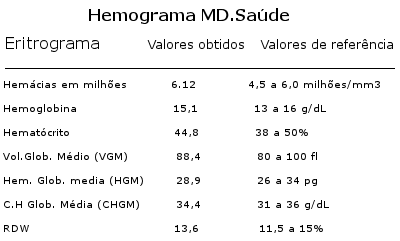o que causa vcm baixo no exame de sangue