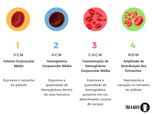 erros comuns ao interpretar vcm exame sangue